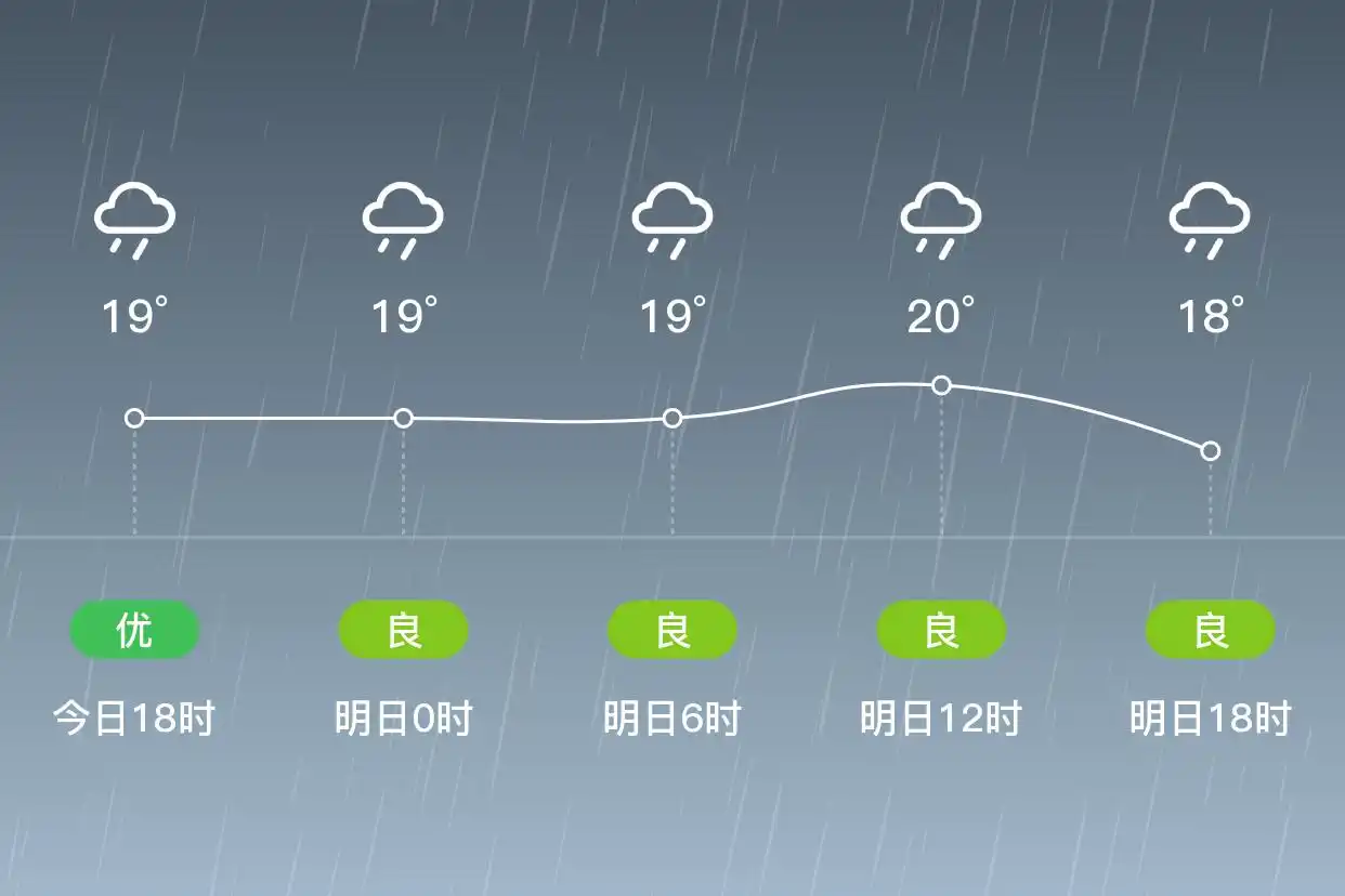 「合肥」明日（6/1）,中雨,17~20℃,东南风4级,空气质量良(图1)