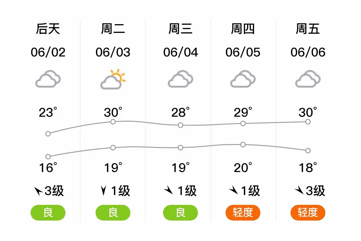 「合肥」明日（6/1）,中雨,17~20℃,东南风4级,空气质量良(图2)