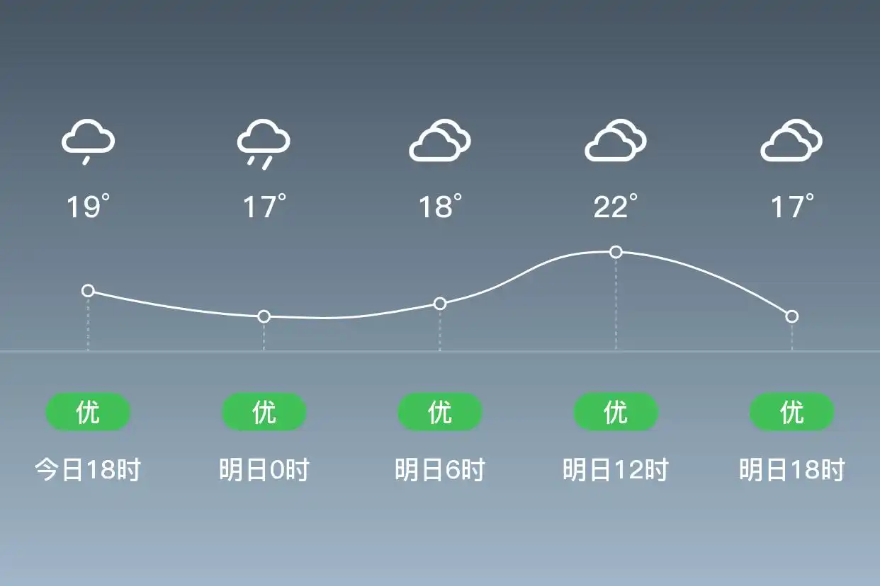 「合肥蜀山」明日（6/2）,阴,14~22℃,北风3级,空气质量优(图1)