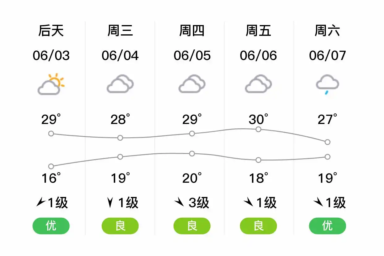 「合肥蜀山」明日（6/2）,阴,14~22℃,北风3级,空气质量优(图2)