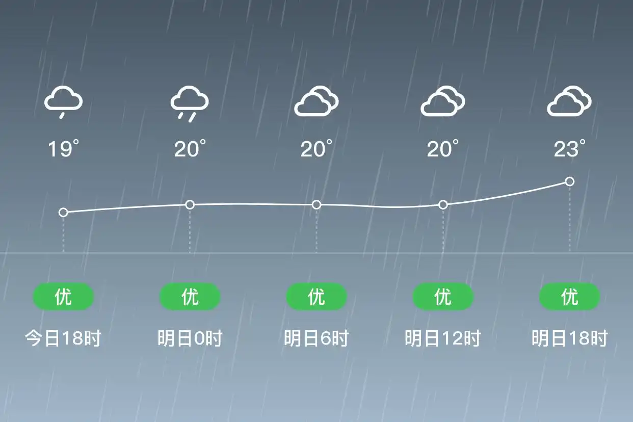 「合肥肥东」明日（6/2）,小雨,17~23℃,北风3级,空气质量优(图1)