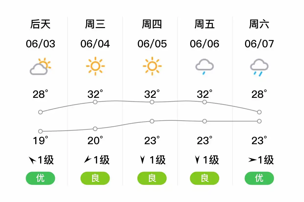 「合肥肥东」明日（6/2）,小雨,17~23℃,北风3级,空气质量优(图2)