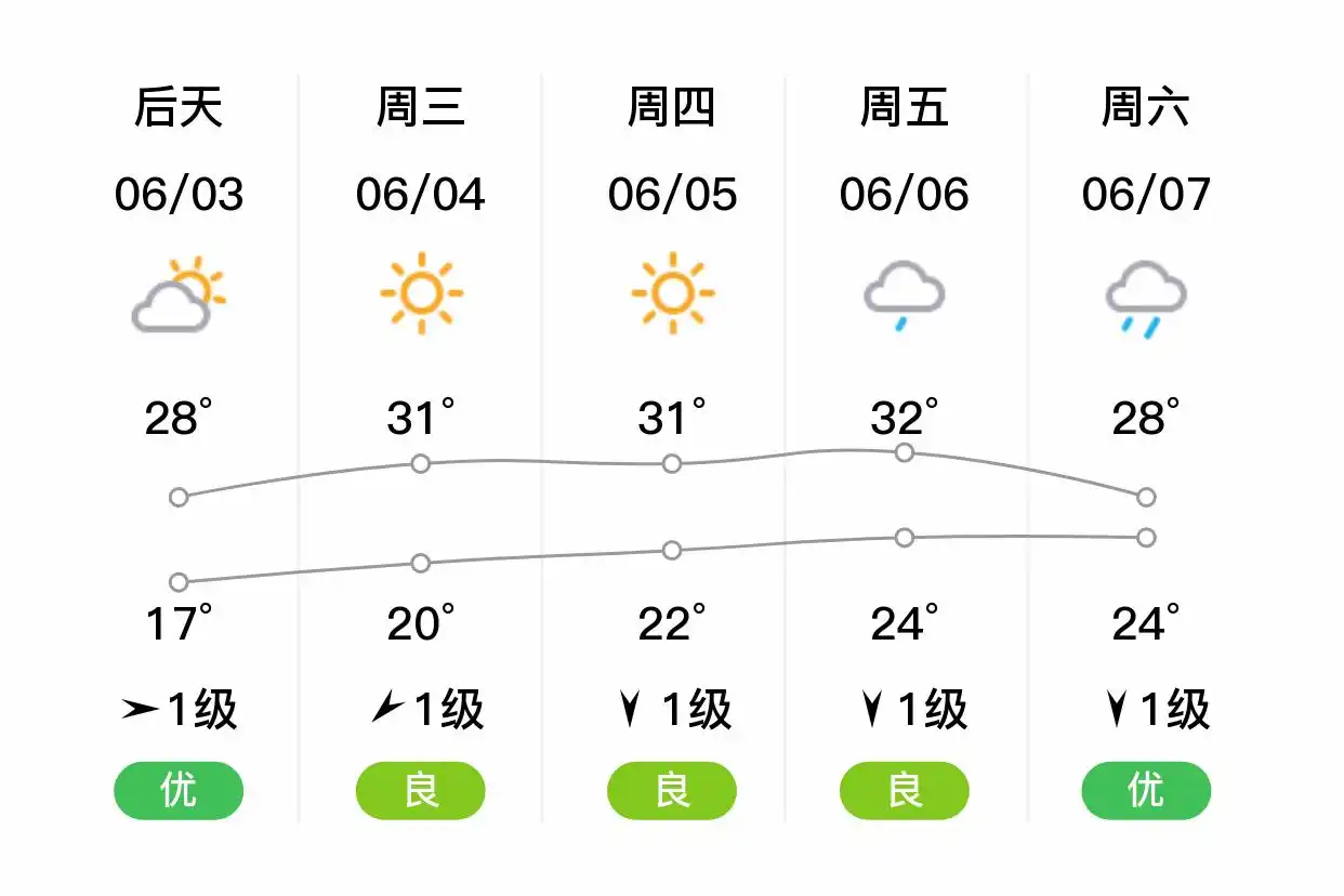「合肥庐江」明日（6/2）,小雨,13~22℃,西北风3级,空气质量优(图2)