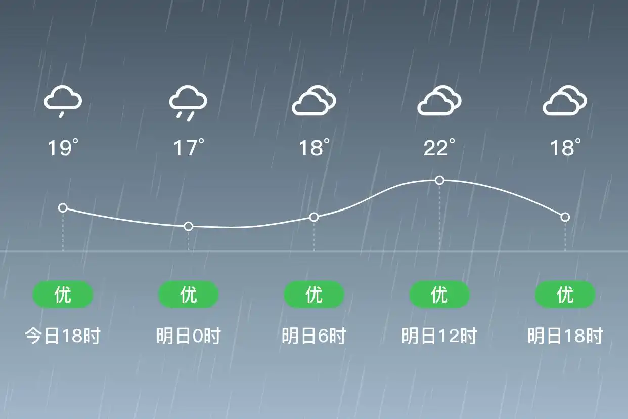 「合肥包河」明日（6/2）,小雨,14~22℃,西北风3级,空气质量优(图1)