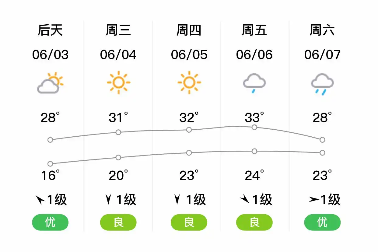「合肥包河」明日（6/2）,小雨,14~22℃,西北风3级,空气质量优(图2)