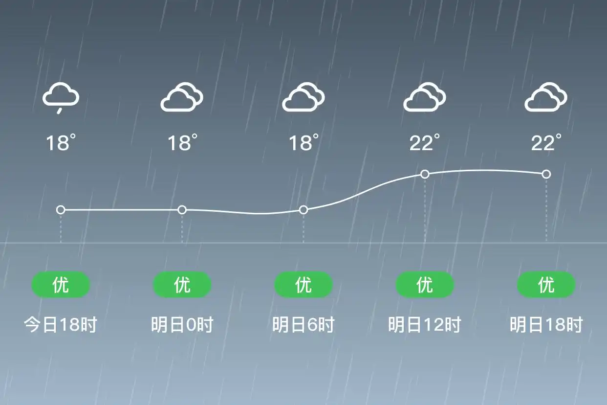 「合肥长丰」明日(6.2),小雨,16~22℃,北风3级,空气质量优(图1)