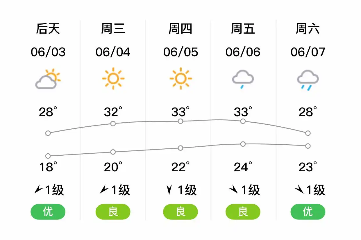 「合肥长丰」明日(6.2),小雨,16~22℃,北风3级,空气质量优(图2)