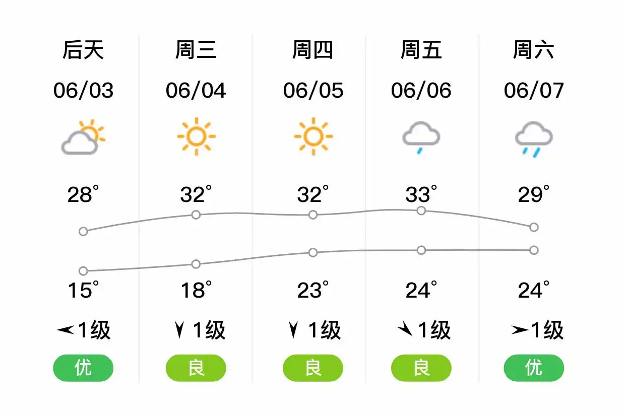 「合肥肥西」明日(6.2),小雨,14~22℃,西北风3级,空气质量优(图2)