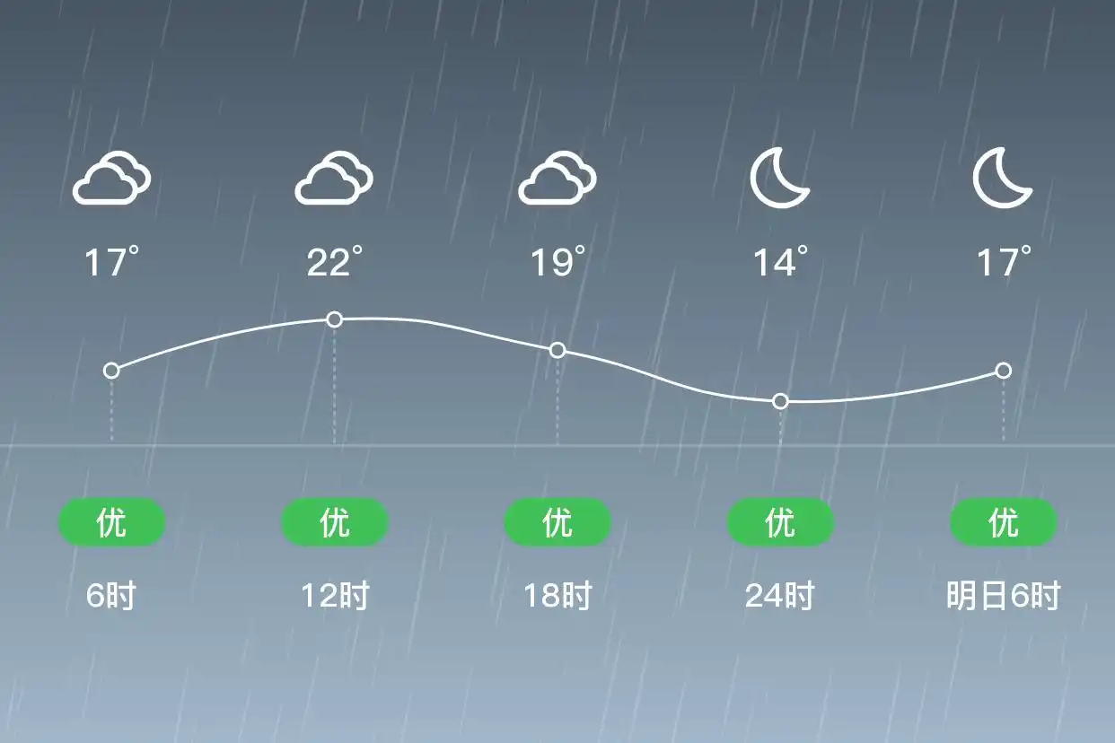 「合肥庐阳」6.2,小雨,14~22℃,西北风3级,空气质量优(图2)