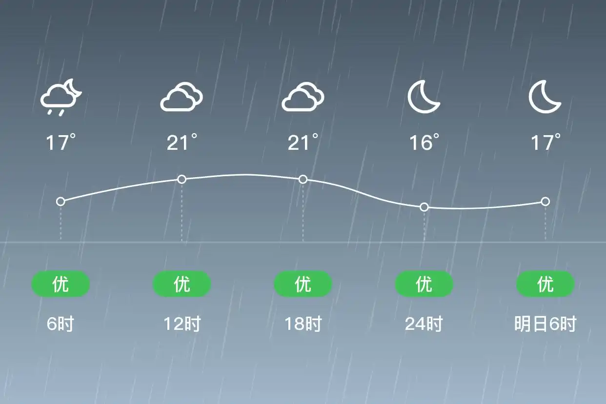 「合肥肥西」6.2,小雨,14~22℃,西北风3级,空气质量优(图2)
