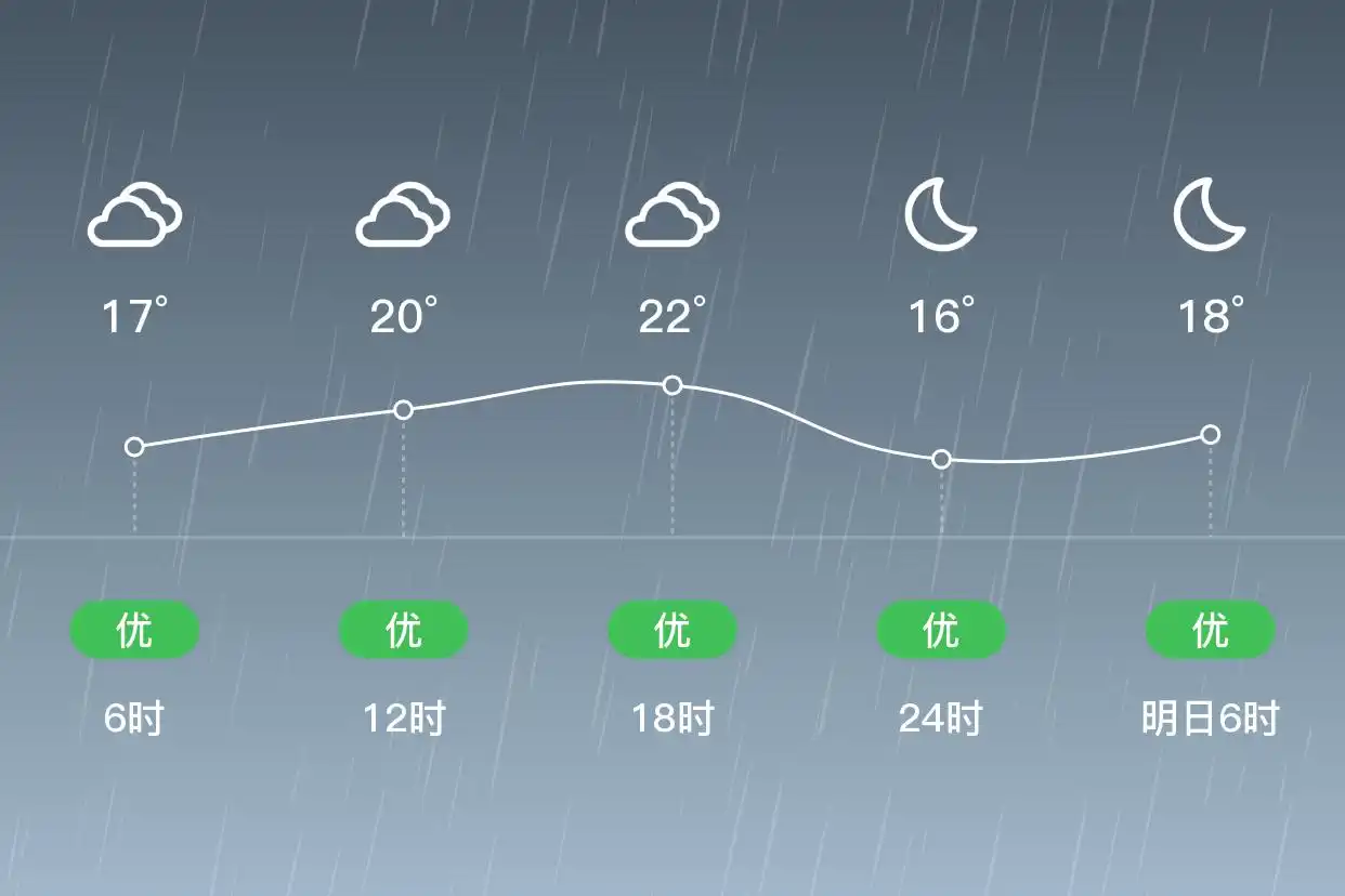 「合肥蜀山」6.2,小雨,14~22℃,西北风3级,空气质量优(图2)