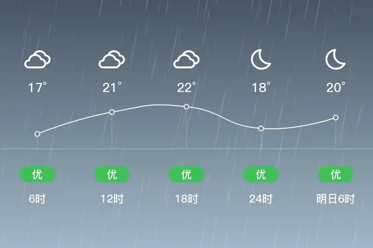 「合肥瑶海」6.2,小雨,17~22℃,西北风3级,空气质量优(图2)
