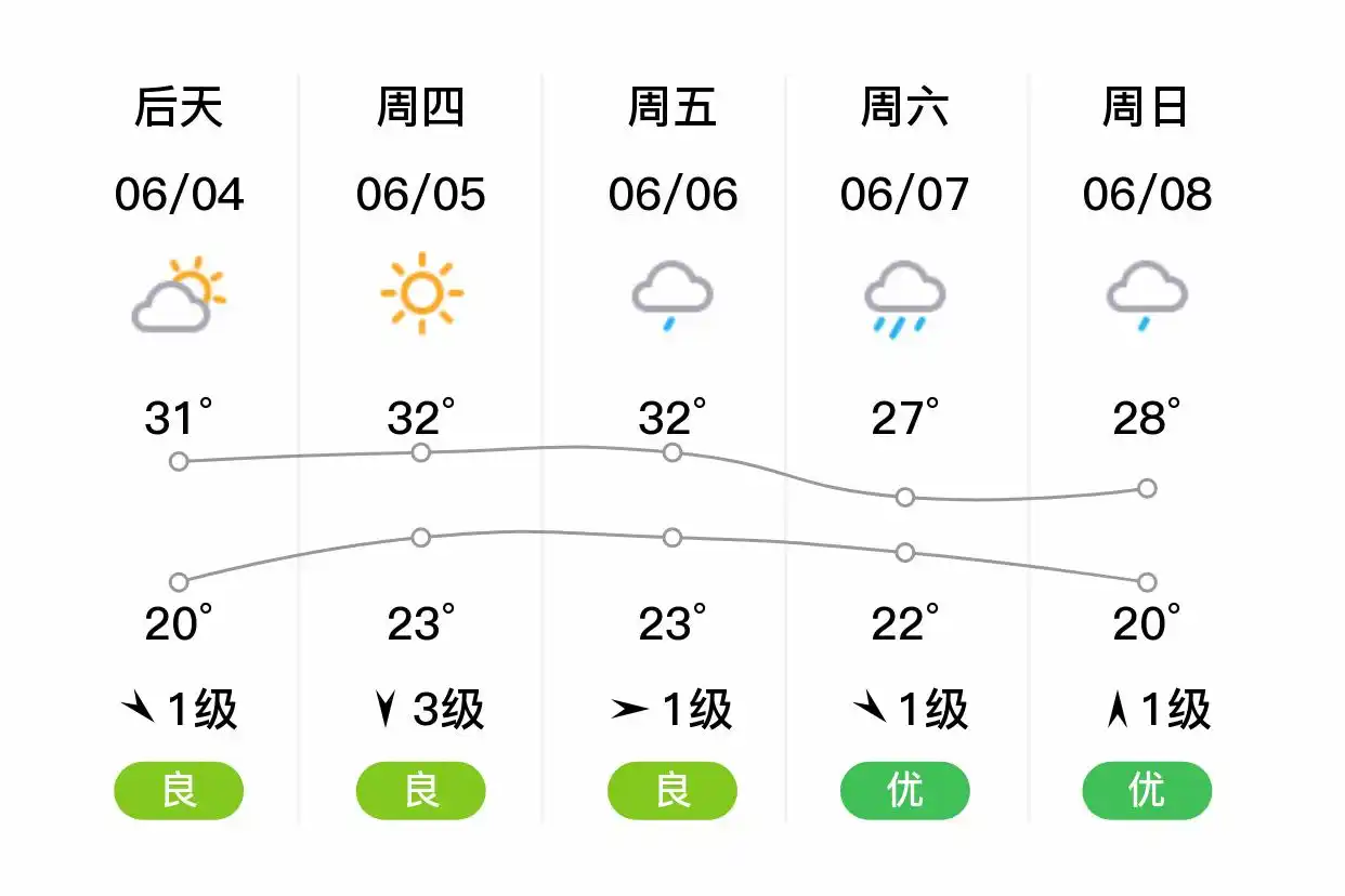 「合肥蜀山」明日（6/3）,多云,14~28℃,西南风1级,空气质量优(图2)