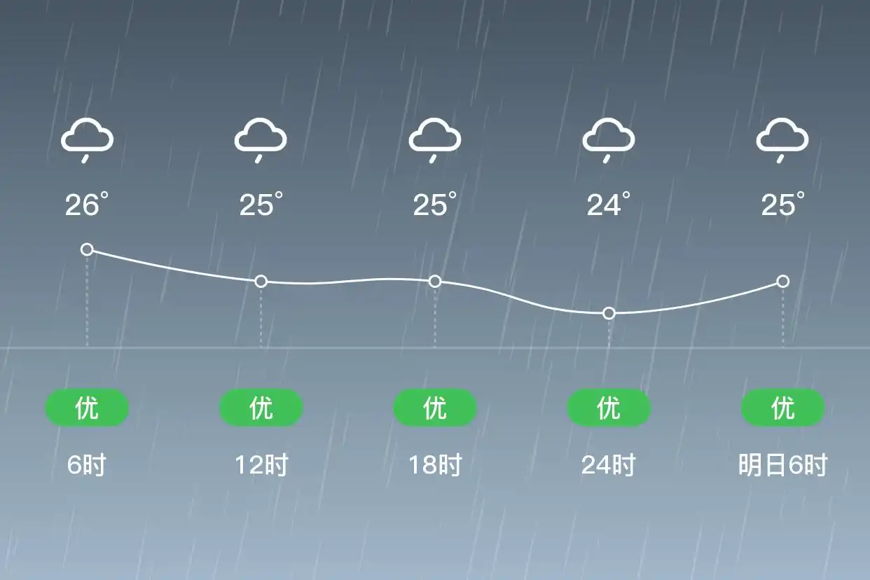 「合肥庐阳」6/19,中雨,24~26℃,南风4级,空气质量优(图2)
