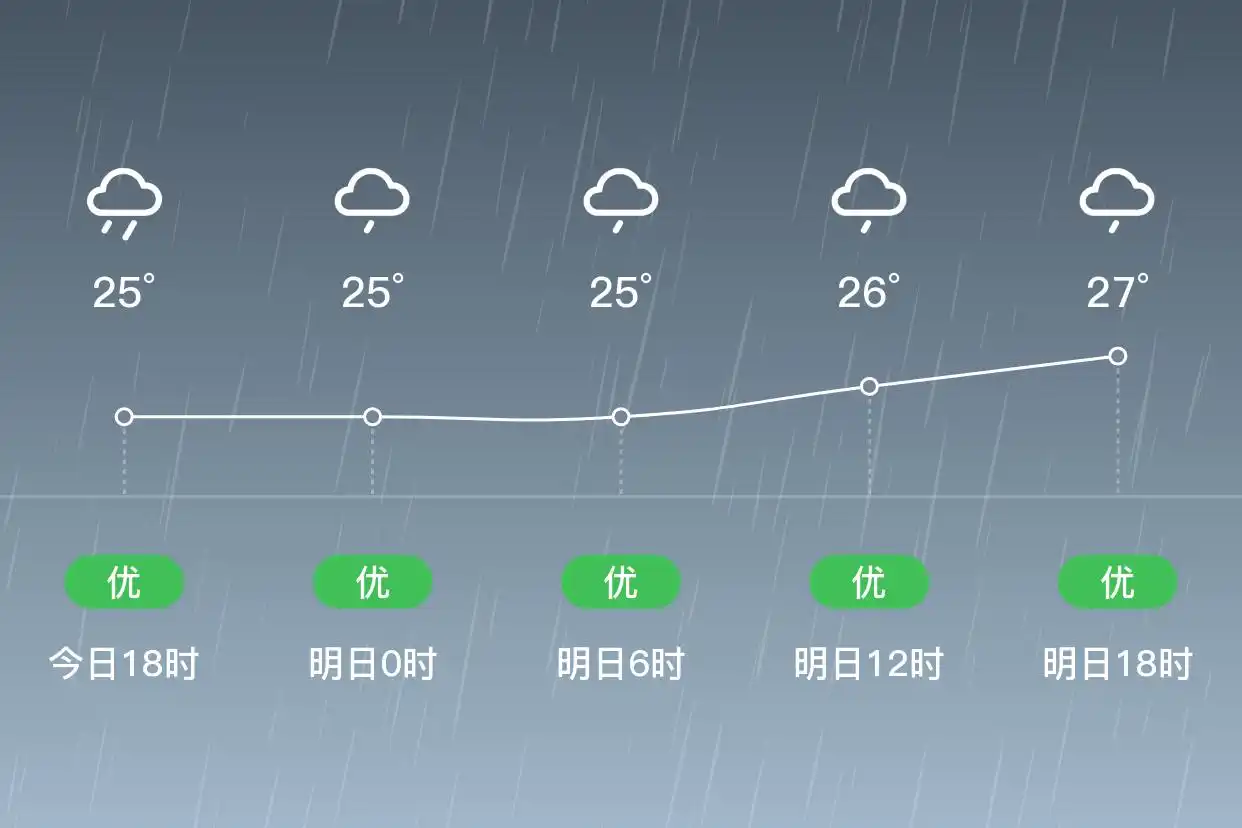 「合肥蜀山」明日（6/20）,大雨,21~27℃,南风4级,空气质量优(图1)