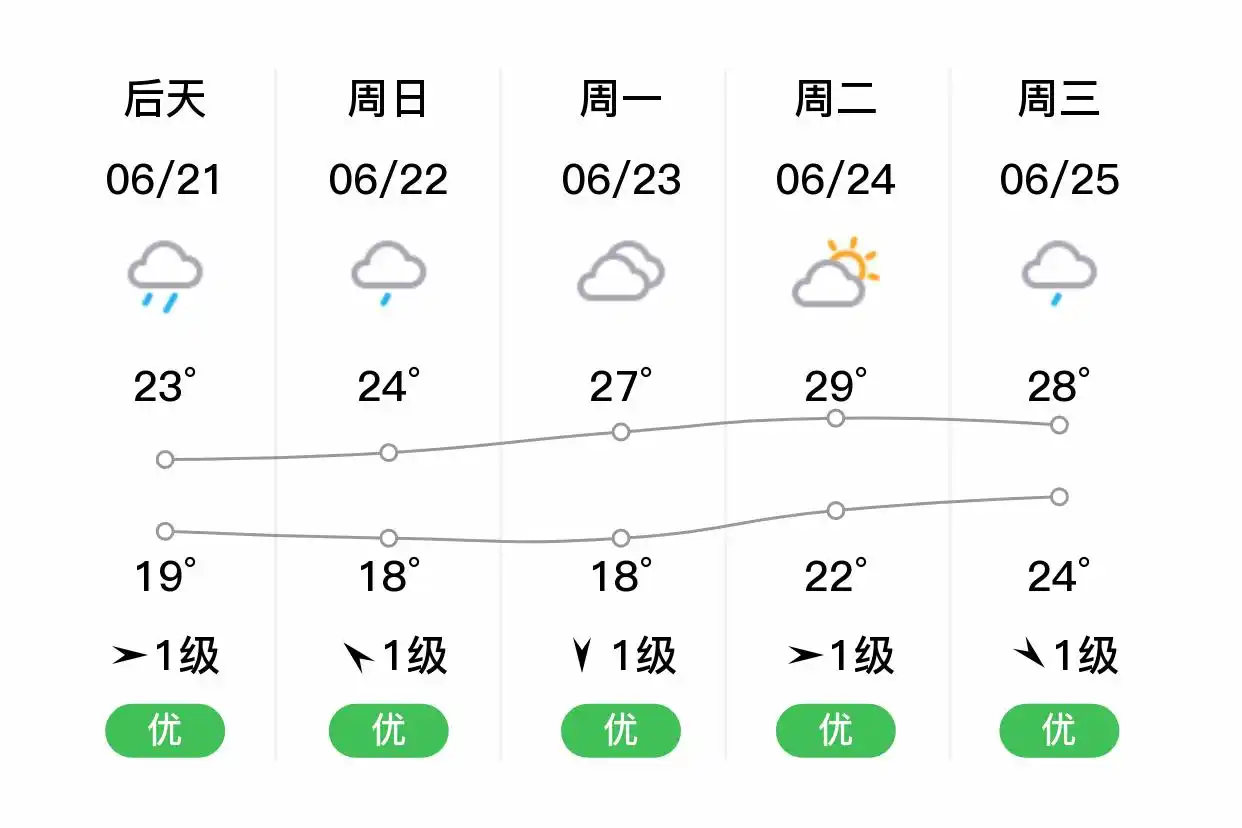 「合肥蜀山」明日（6/20）,大雨,21~27℃,南风4级,空气质量优(图2)