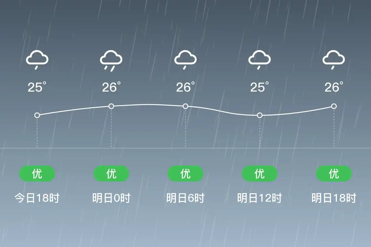 「合肥庐江」明日（6/20）,中雨,22~26℃,西南风5级,空气质量优(图1)