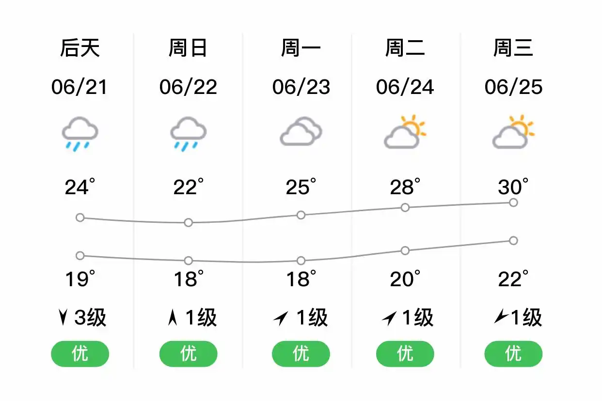 「合肥庐江」明日（6/20）,中雨,22~26℃,西南风5级,空气质量优(图2)