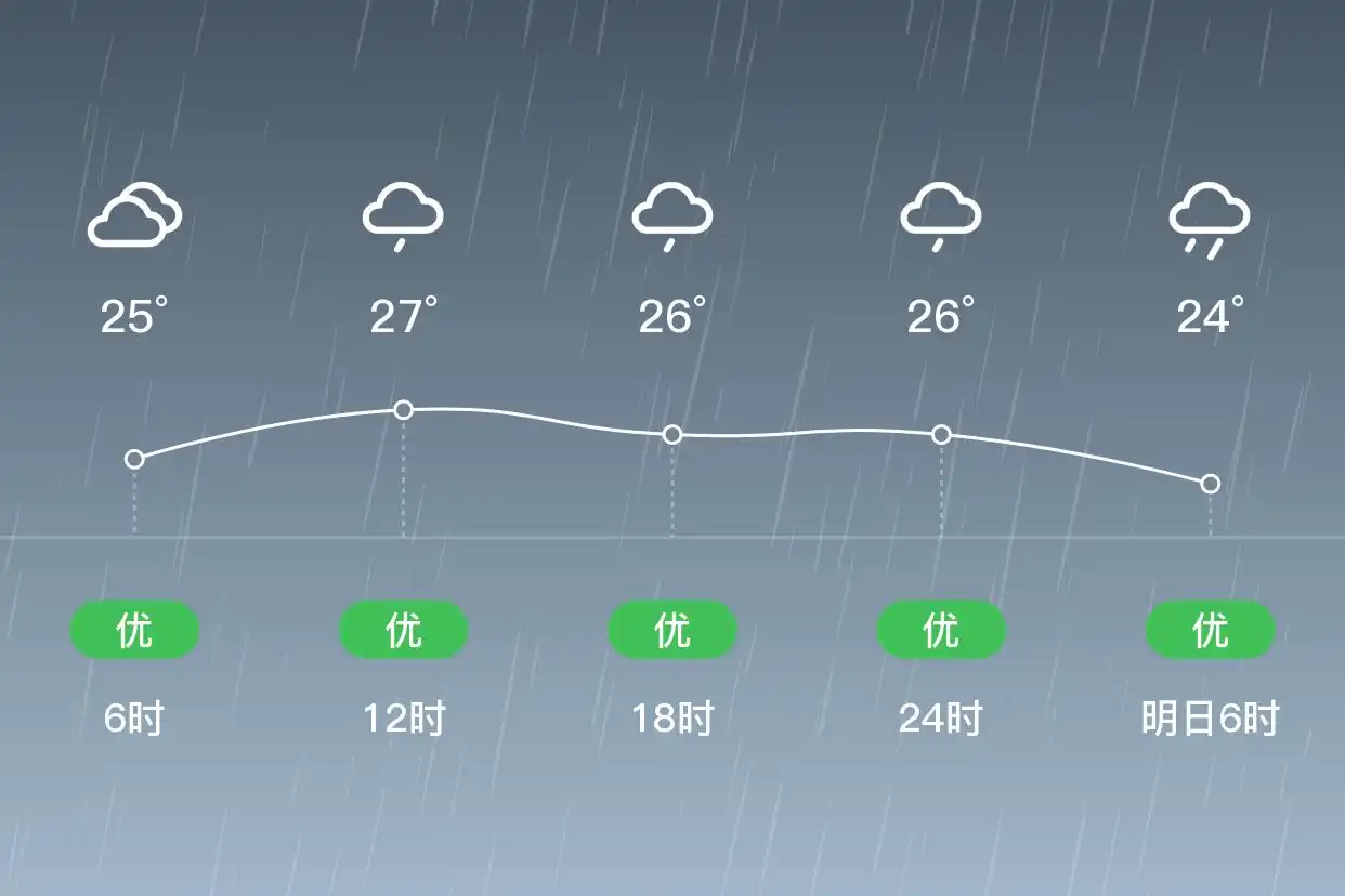 「合肥肥东」6/20,中雨,22~28℃,西南风4级,空气质量优(图2)