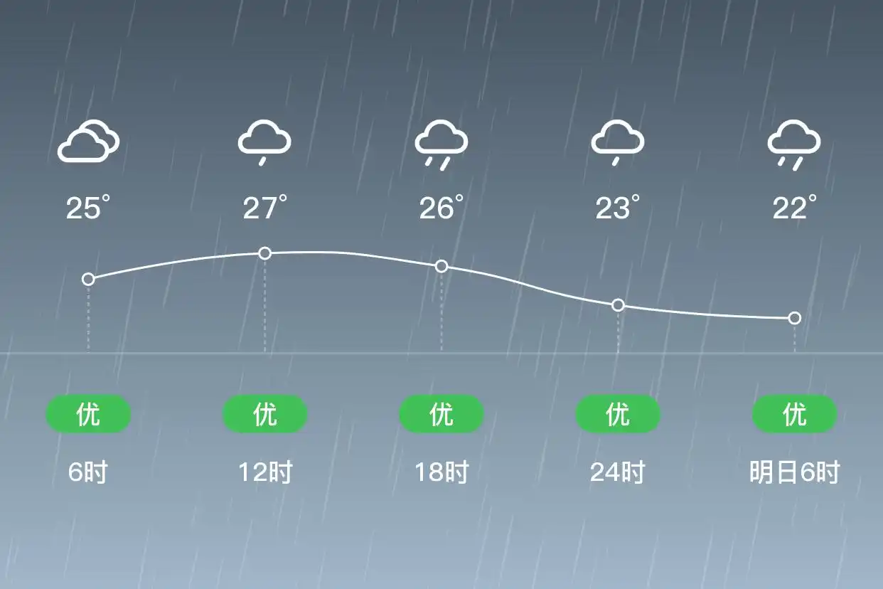 「合肥庐江」6/20,中雨,21~27℃,西南风5级,空气质量优(图2)