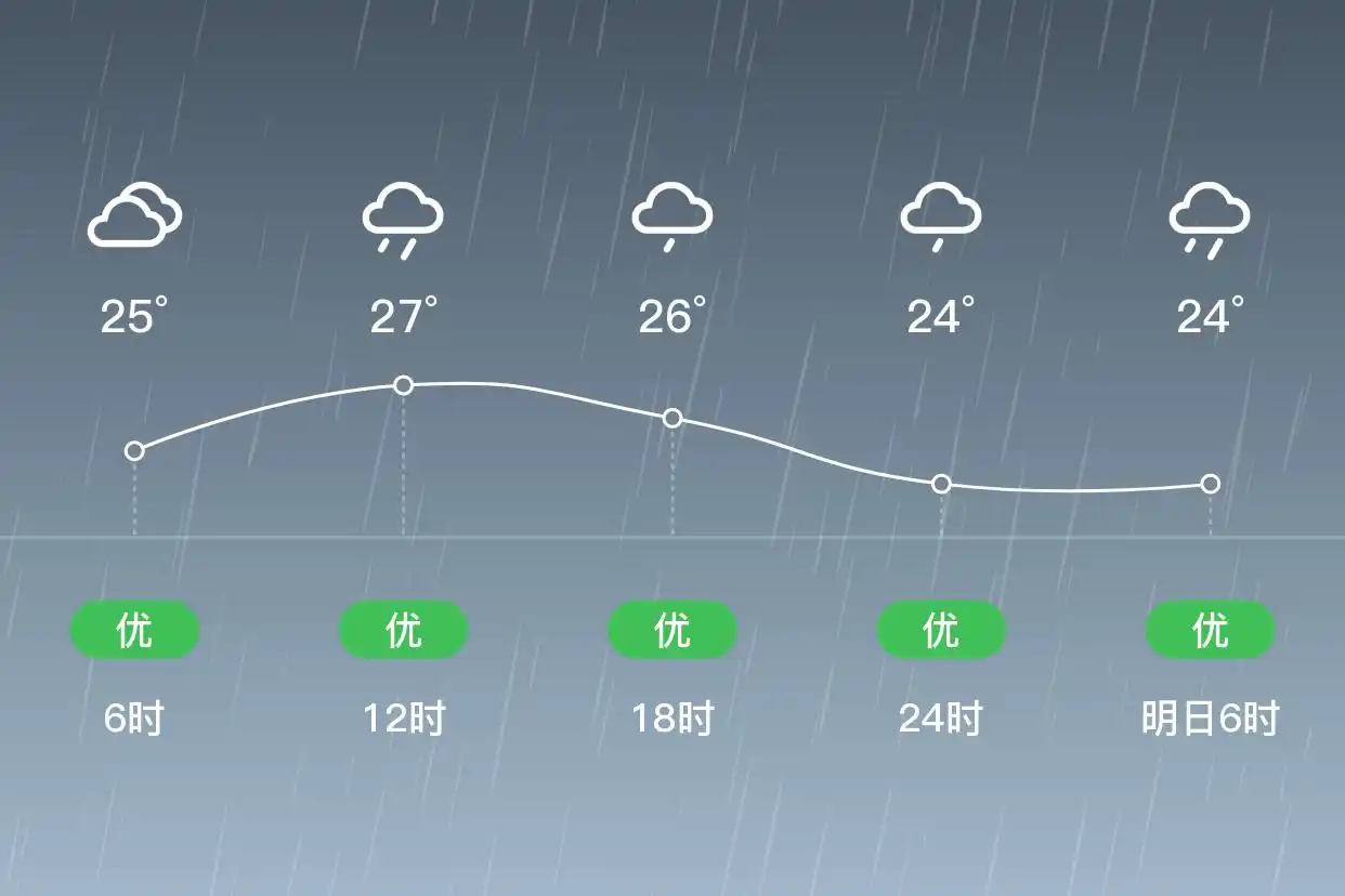 「合肥瑶海」6/20,中雨,24~27℃,西南风3级,空气质量优(图2)