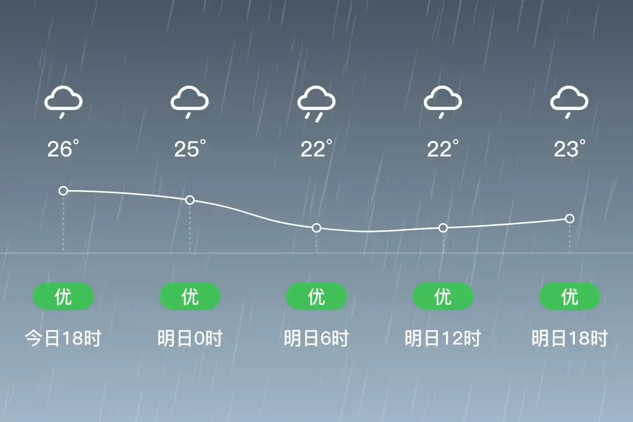 「合肥肥东」明日（6/21）,大雨,20~23℃,东风3级,空气质量优(图1)