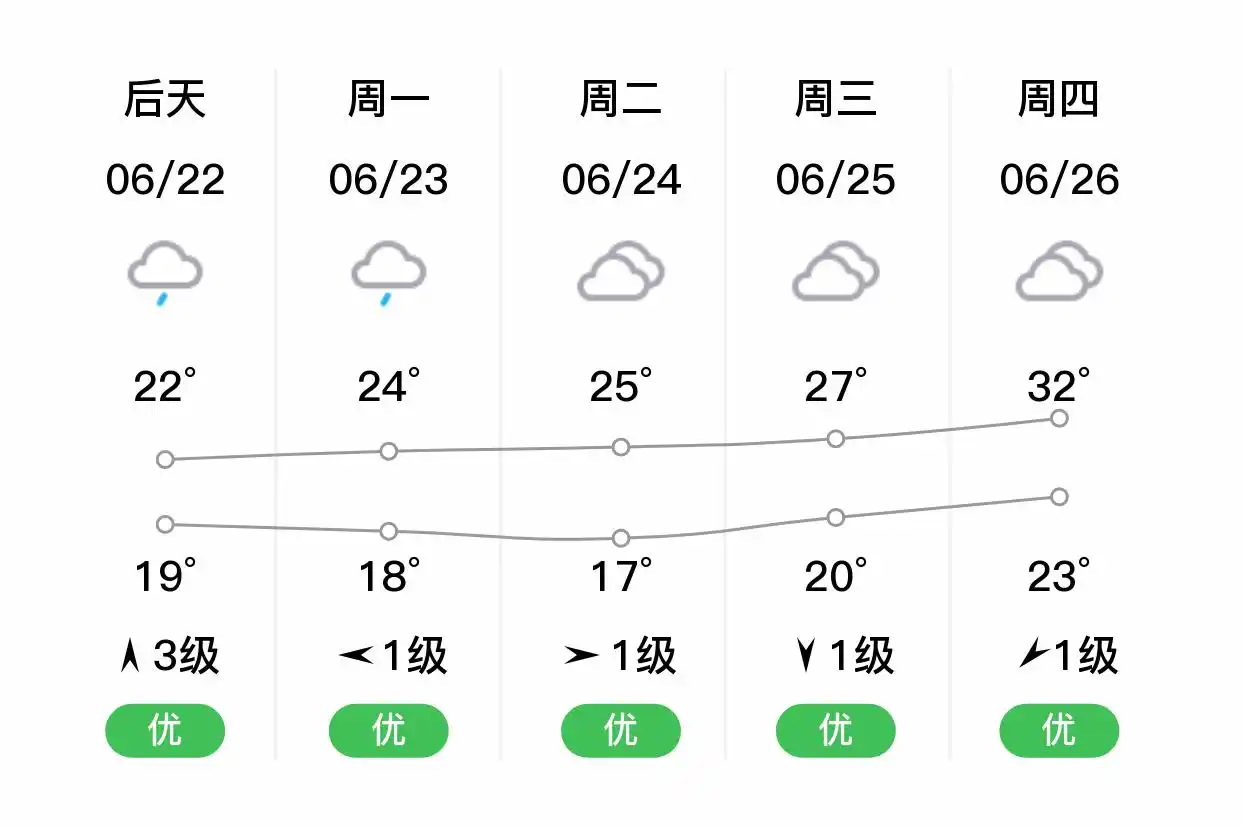 「合肥肥东」明日（6/21）,大雨,20~23℃,东风3级,空气质量优(图2)