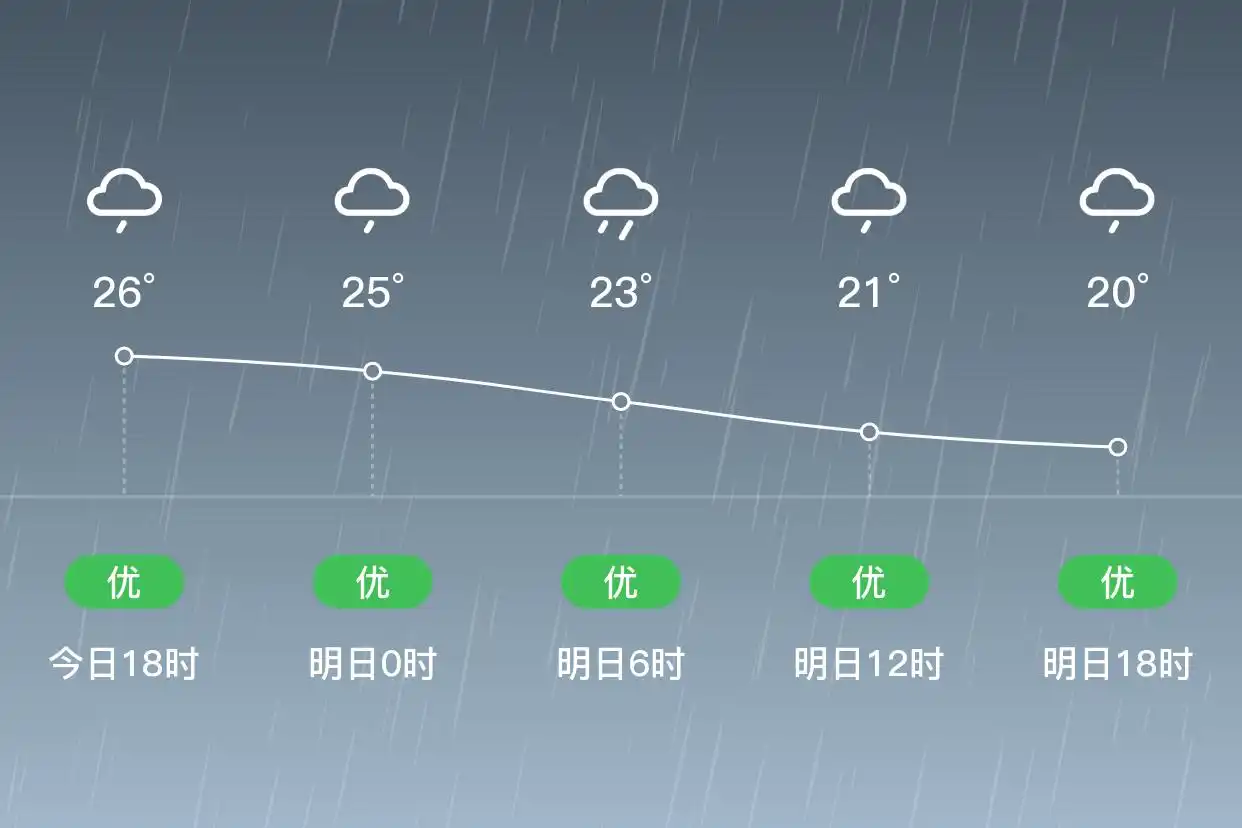 「合肥肥西」明日（6/21）,大雨,18~23℃,东风1级,空气质量优(图1)