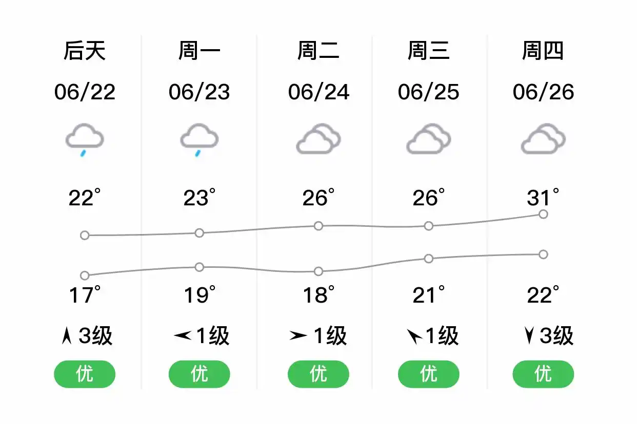 「合肥肥西」明日（6/21）,大雨,18~23℃,东风1级,空气质量优(图2)