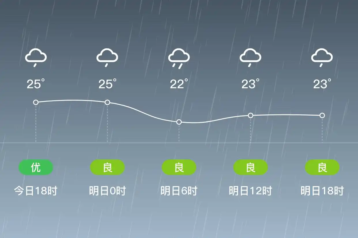 「合肥」明日（6/21）,大雨,19~23℃,东风1级,空气质量良(图1)