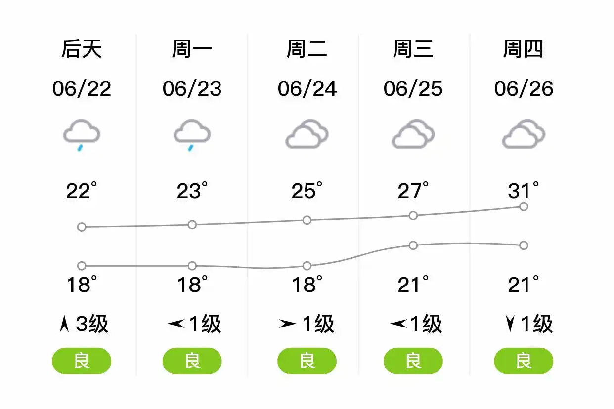 「合肥」明日（6/21）,大雨,19~23℃,东风1级,空气质量良(图2)
