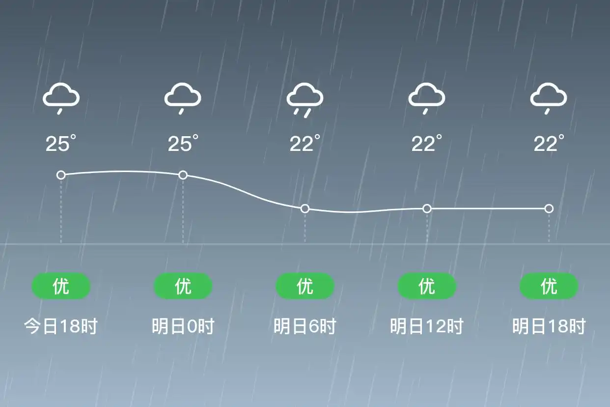 「合肥瑶海」明日（6/21）,大雨,19~22℃,东风1级,空气质量优(图1)