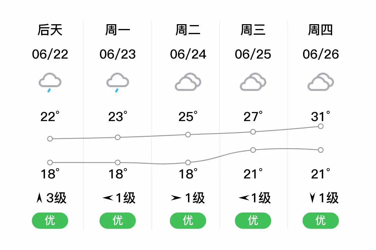 「合肥瑶海」明日（6/21）,大雨,19~22℃,东风1级,空气质量优(图2)