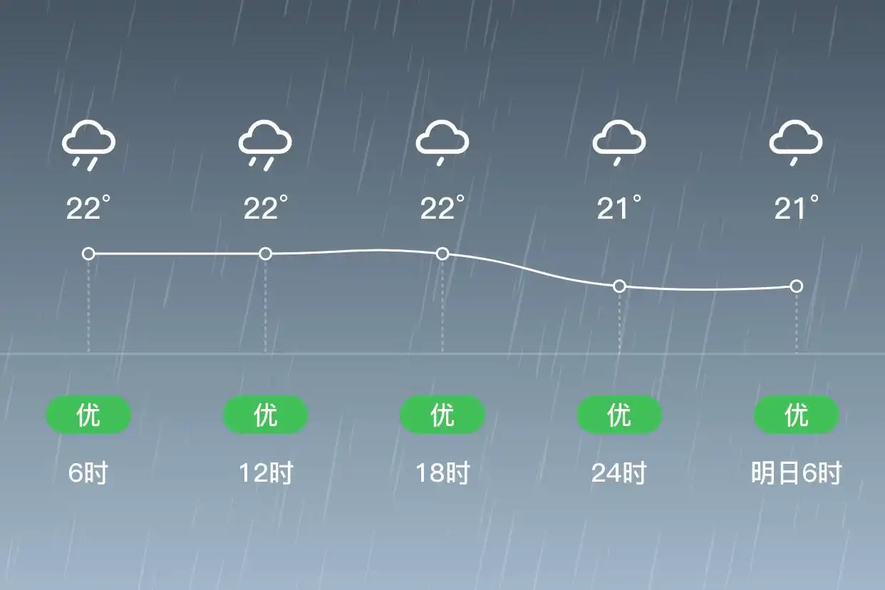 「合肥庐阳」6/21,大雨,19~22℃,东风1级,空气质量优(图2)