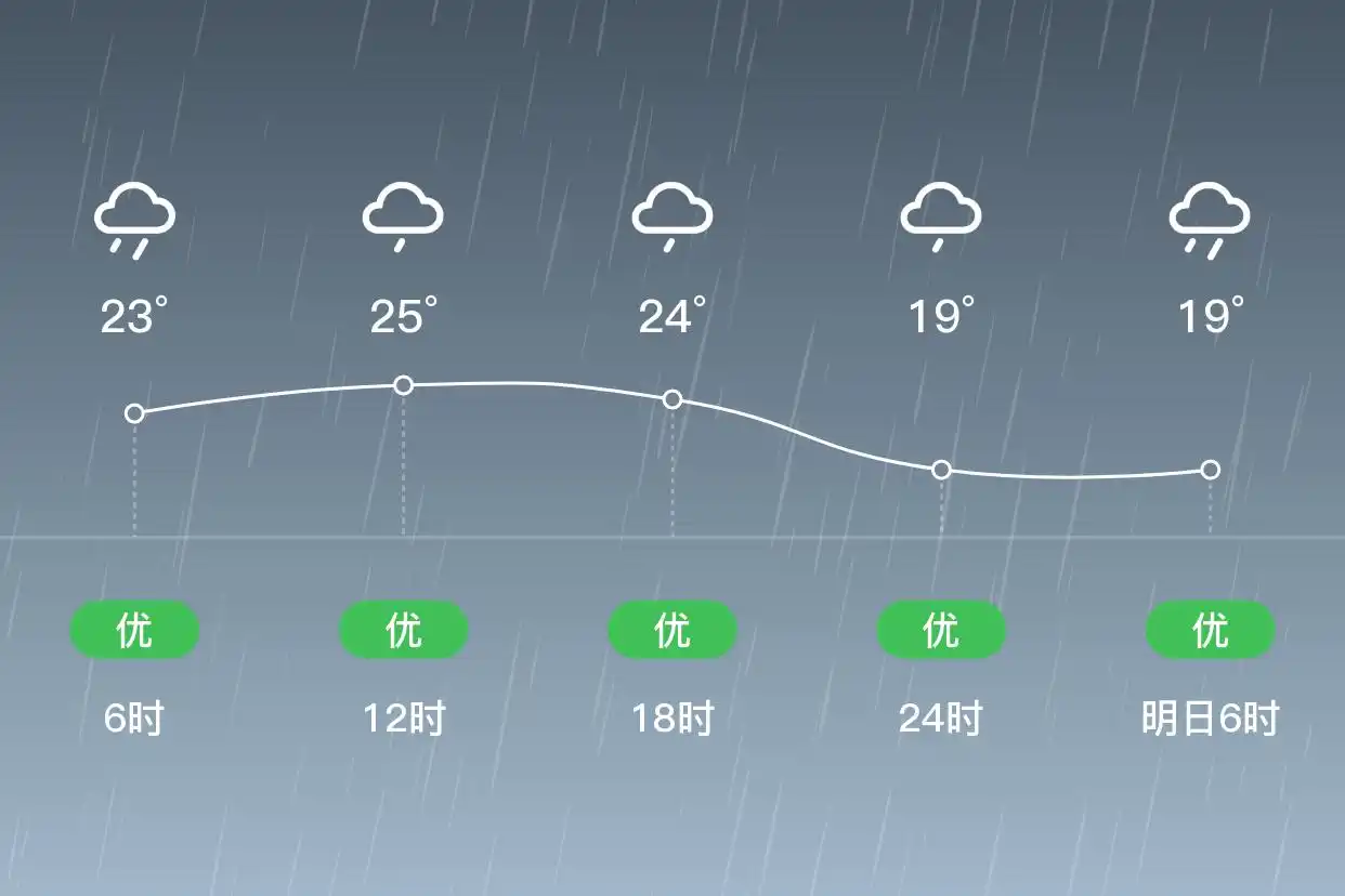 「合肥肥西」6/21,大雨,18~25℃,东风1级,空气质量优(图2)