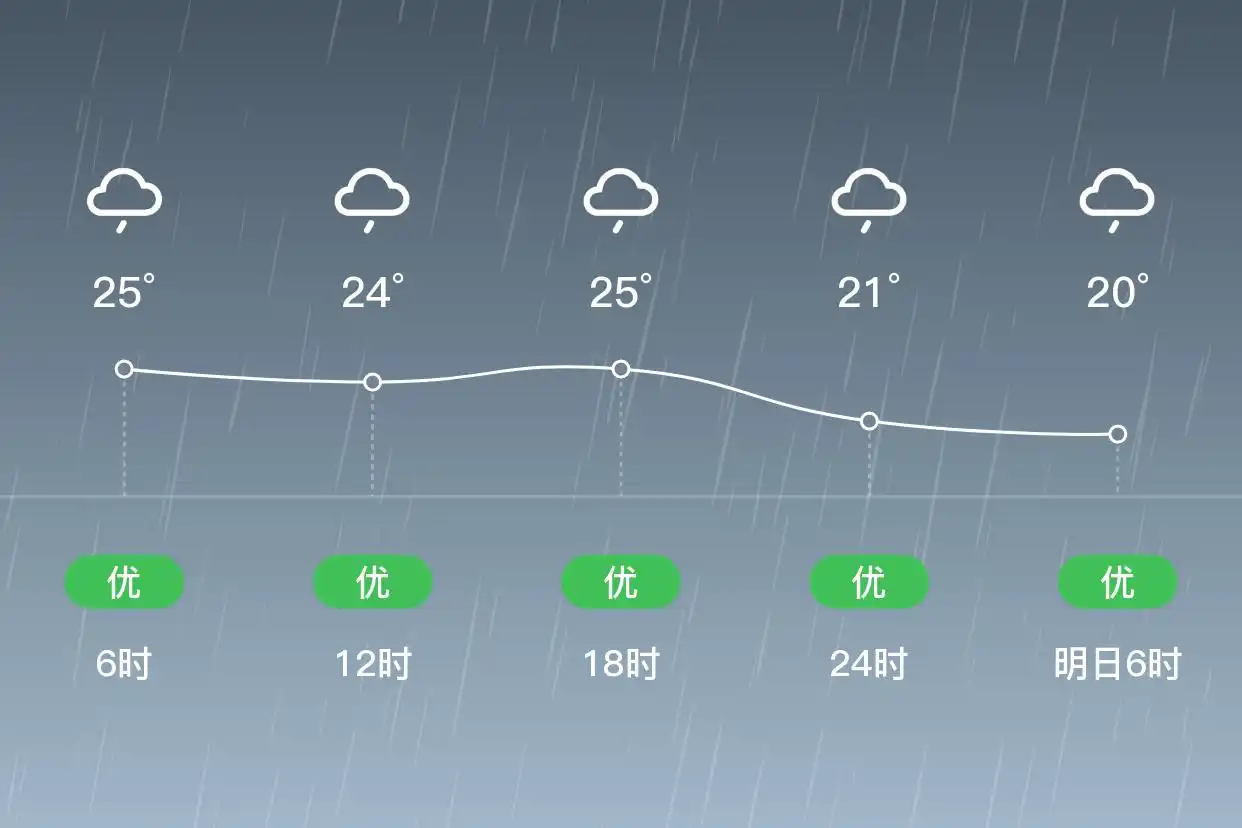 「合肥肥东」6/21,大雨,19~26℃,东风3级,空气质量优(图2)