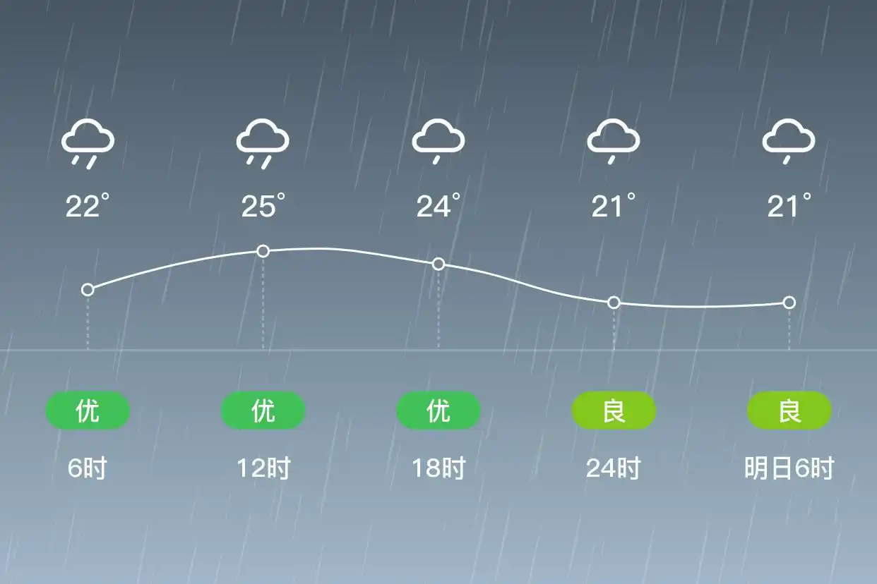 「合肥」6/21,大雨,20~25℃,东风1级,空气质量优(图2)