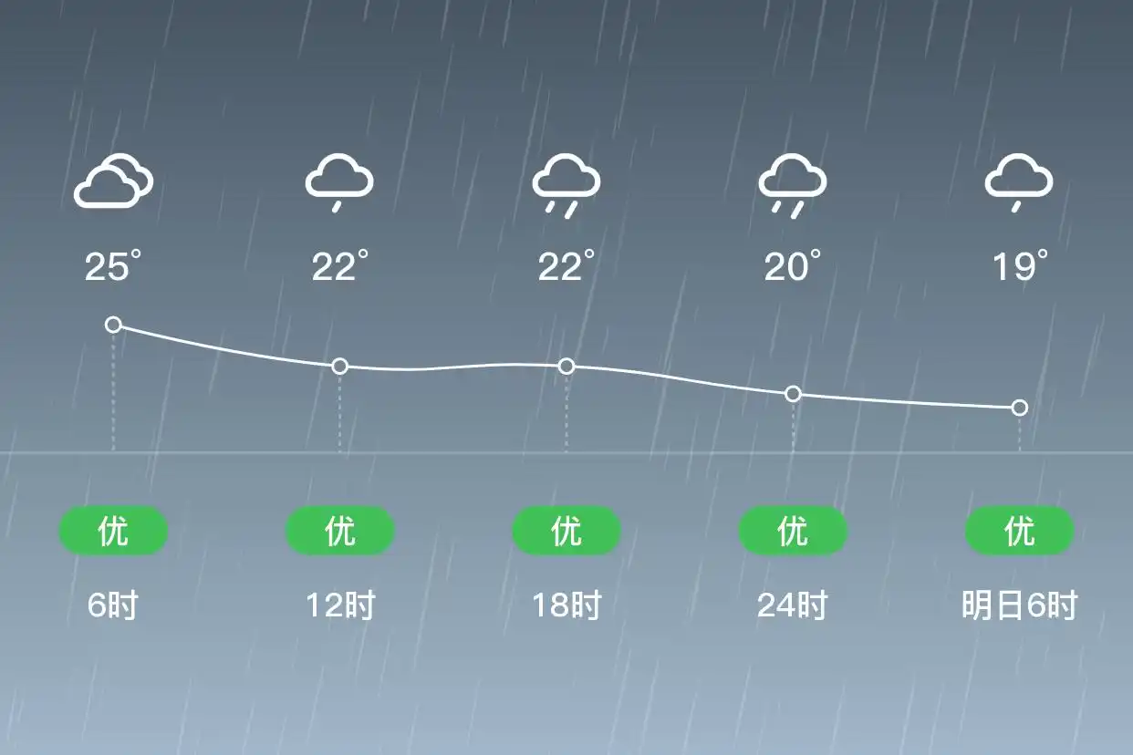 「合肥庐江」6/21,大雨,19~23℃,北风1级,空气质量优(图2)
