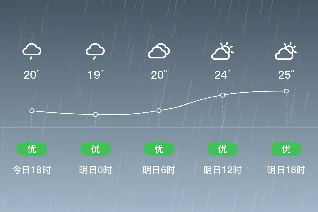 「合肥庐阳」明日（6/22）,小雨,18~25℃,东风1级,空气质量优(图1)