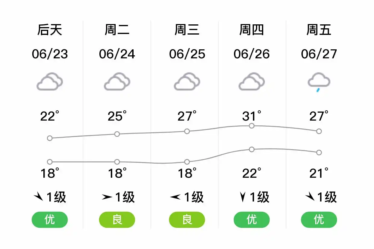 「合肥庐阳」明日（6/22）,小雨,18~25℃,东风1级,空气质量优(图2)