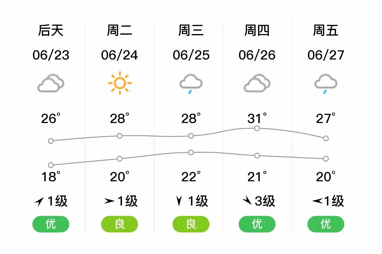 「合肥肥西」明日（6/22）,多云,18~24℃,北风1级,空气质量优(图2)