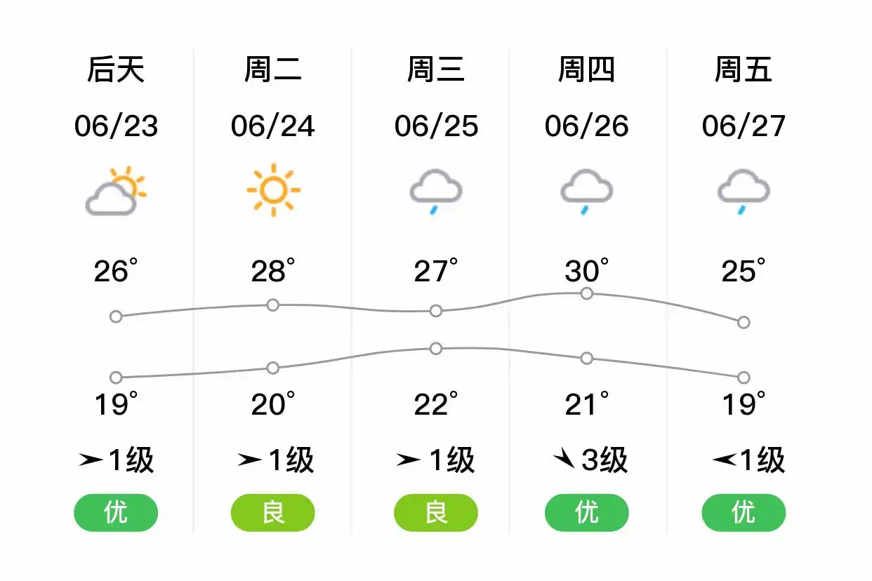 「合肥瑶海」明日（6/22）,多云,18~25℃,东南风1级,空气质量优(图2)