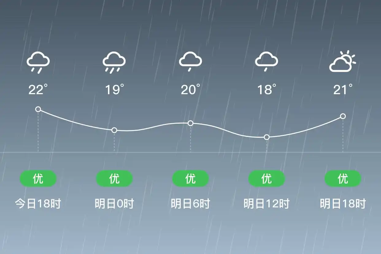 「合肥庐江」明日（6/22）,中雨,18~21℃,西北风1级,空气质量优(图1)