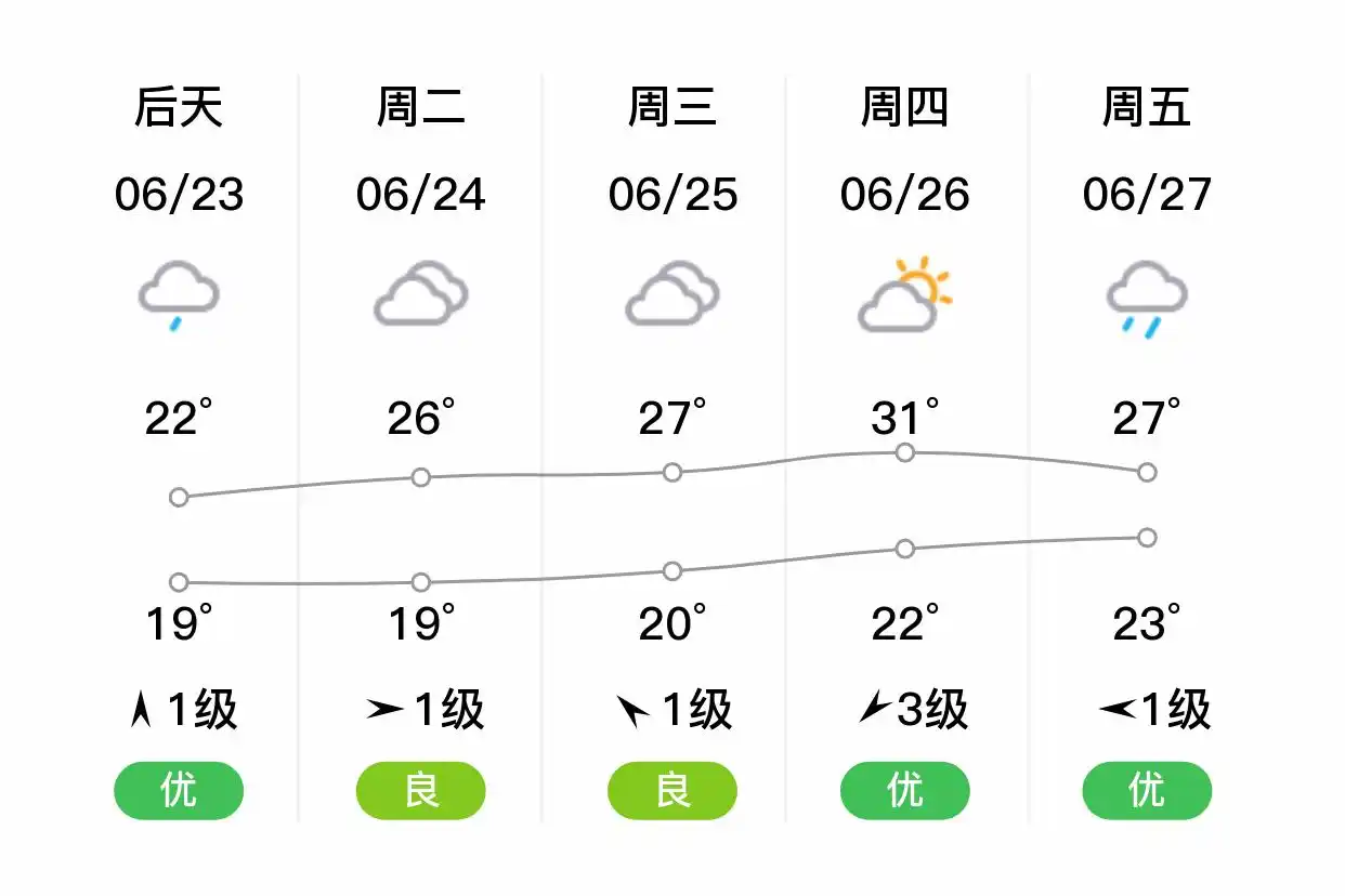 「合肥庐江」明日（6/22）,中雨,18~21℃,西北风1级,空气质量优(图2)