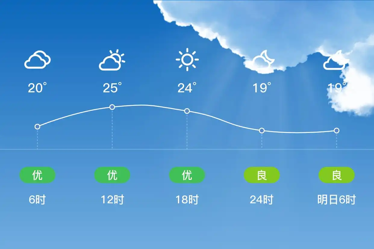「合肥」6/22,多云,18~25℃,东南风1级,空气质量优(图2)