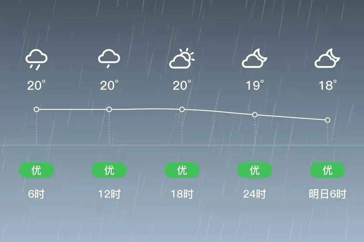 「合肥庐江」6/22,小雨,16~21℃,北风1级,空气质量优(图2)