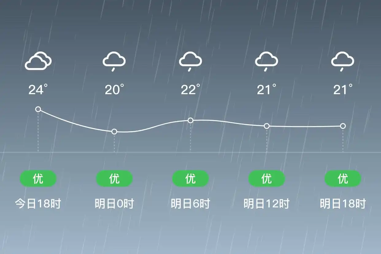 「合肥肥西」明日（6/23）,小雨,18~23℃,东风1级,空气质量优(图1)