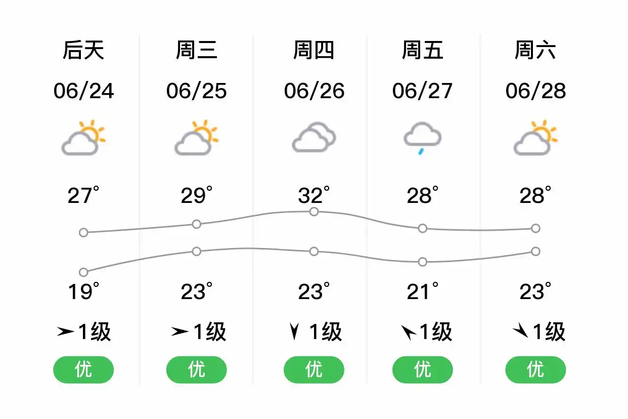 「合肥肥西」明日（6/23）,小雨,18~23℃,东风1级,空气质量优(图2)