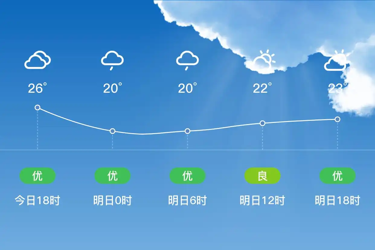 「合肥瑶海」明日（6/23）,多云,18~23℃,东风1级,空气质量优(图1)