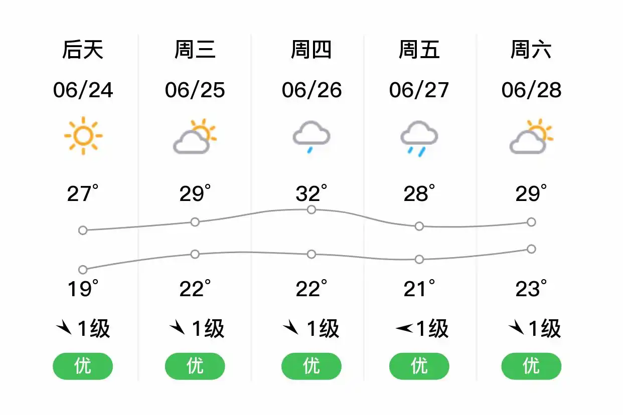 「合肥瑶海」明日（6/23）,多云,18~23℃,东风1级,空气质量优(图2)